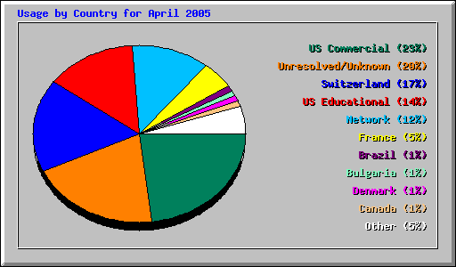 Usage by Country for April 2005