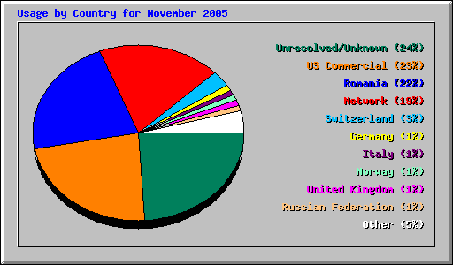 Usage by Country for November 2005