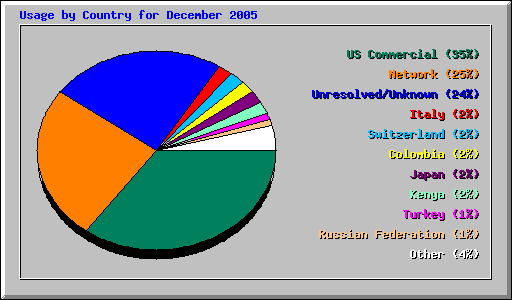 Usage by Country for December 2005