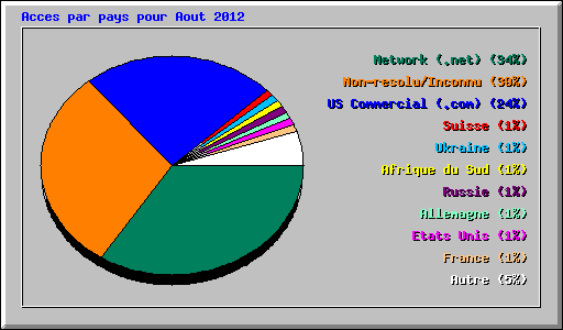 Acces par pays pour Aout 2012