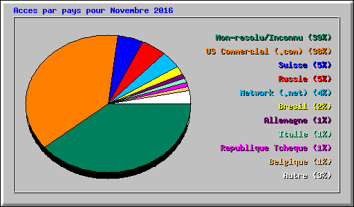 Acces par pays pour Novembre 2016