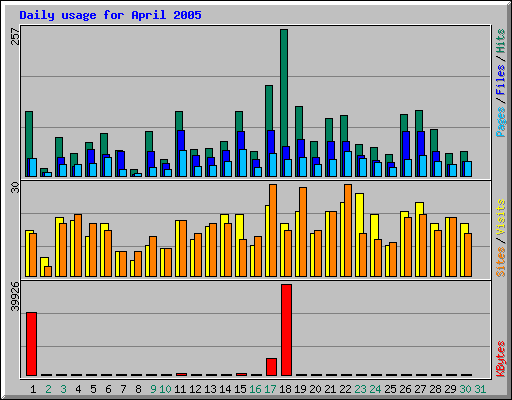 Daily usage for April 2005