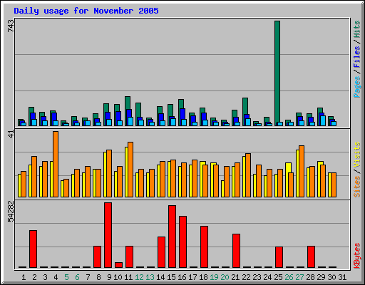 Daily usage for November 2005