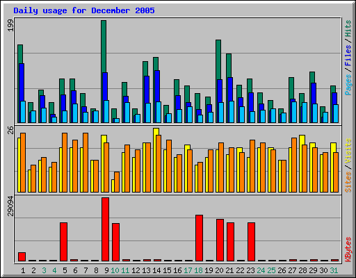 Daily usage for December 2005