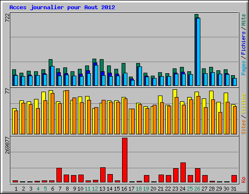 Acces journalier pour Aout 2012