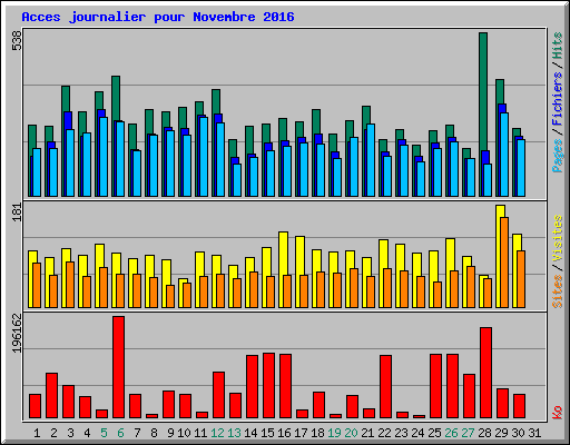 Acces journalier pour Novembre 2016