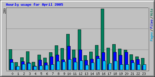 Hourly usage for April 2005