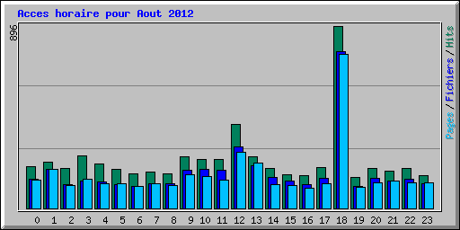 Acces horaire pour Aout 2012