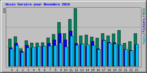 Acces horaire pour Novembre 2016